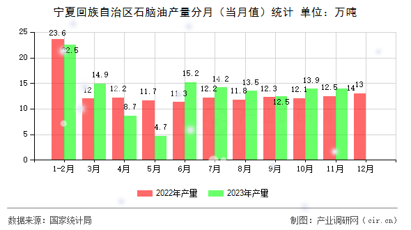 寧夏回族自治區石腦油產量分月（當月值）統計