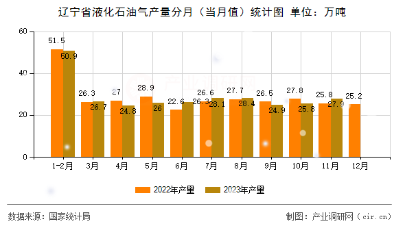 遼寧省液化石油氣產量分月（當月值）統計圖