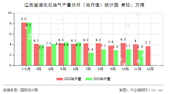 江西省液化石油氣產量分月（當月值）統計圖