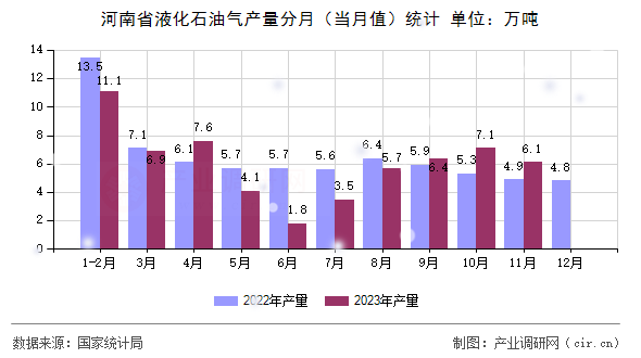 河南省液化石油氣產量分月（當月值）統計
