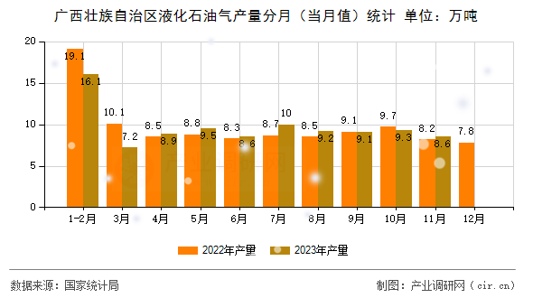 廣西壯族自治區液化石油氣產量分月（當月值）統計