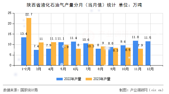 陜西省液化石油氣產量分月（當月值）統計