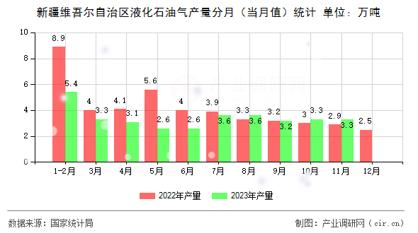 新疆維吾爾自治區液化石油氣產量分月（當月值）統計