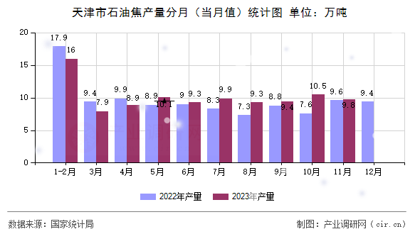 天津市石油焦產量分月（當月值）統計圖