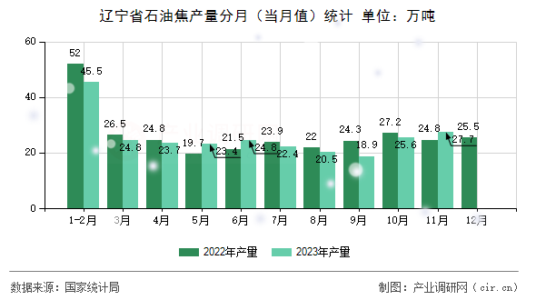 遼寧省石油焦產量分月（當月值）統計