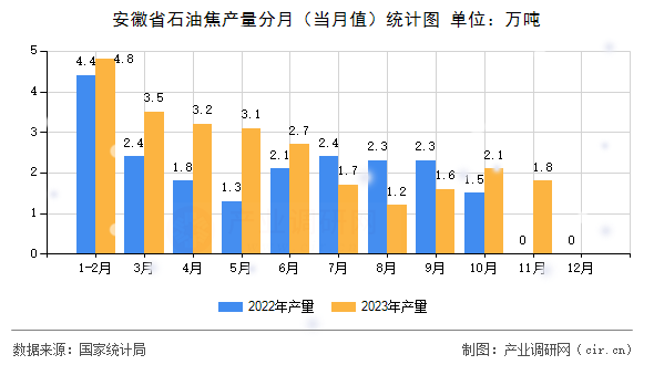 安徽省石油焦產量分月（當月值）統計圖