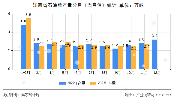 江西省石油焦產(chǎn)量分月（當(dāng)月值）統(tǒng)計
