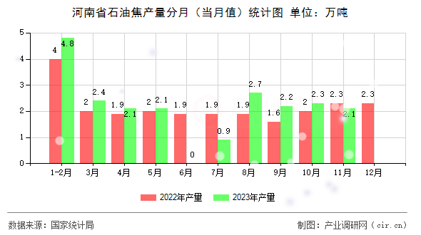 河南省石油焦產量分月（當月值）統計圖