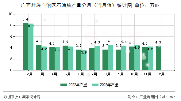廣西壯族自治區石油焦產量分月（當月值）統計圖