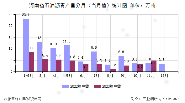 河南省石油瀝青產量分月（當月值）統(tǒng)計圖