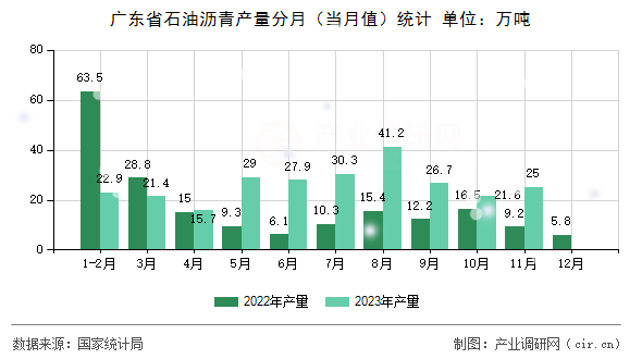 廣東省石油瀝青產量分月（當月值）統計