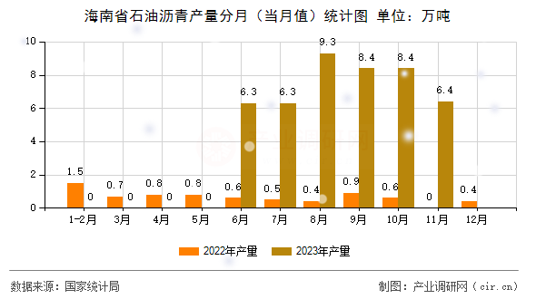 海南省石油瀝青產量分月（當月值）統計圖