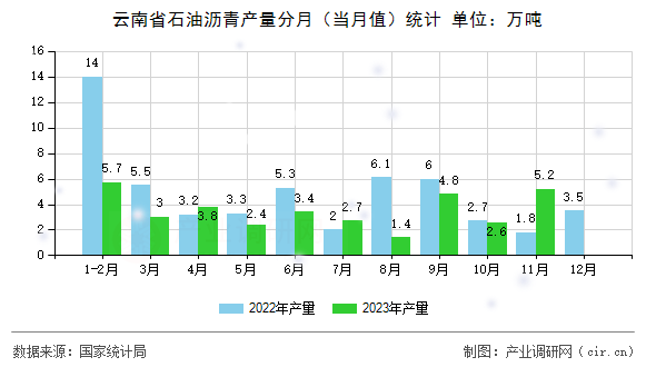云南省石油瀝青產量分月（當月值）統計
