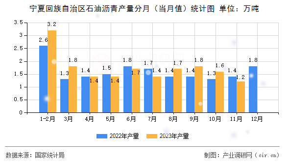 寧夏回族自治區石油瀝青產量分月（當月值）統計圖