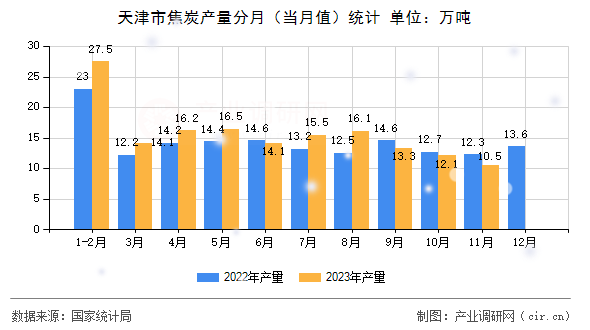 天津市焦炭產量分月（當月值）統計