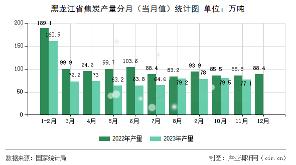 黑龍江省焦炭產量分月（當月值）統計圖