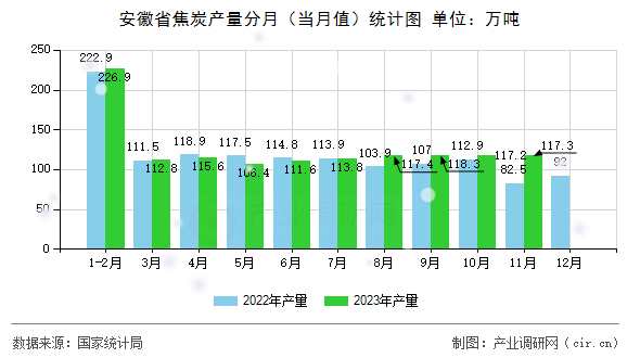 安徽省焦炭產量分月（當月值）統計圖