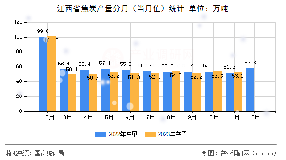 江西省焦炭產量分月（當月值）統計
