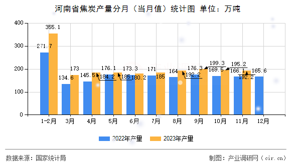河南省焦炭產量分月（當月值）統計圖