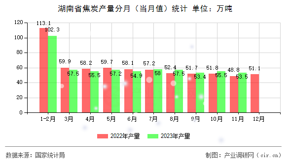 湖南省焦炭產量分月（當月值）統計
