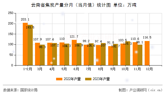 云南省焦炭產量分月（當月值）統計圖