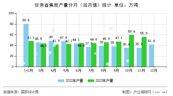 甘肅省焦炭產量分月（當月值）統(tǒng)計