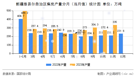 新疆維吾爾自治區焦炭產量分月（當月值）統計圖