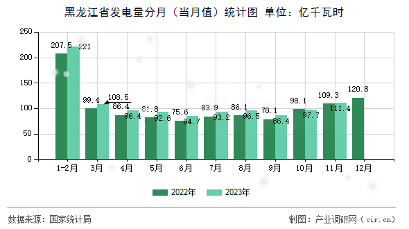 黑龍江省發電量分月（當月值）統計圖