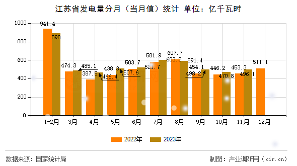江蘇省發電量分月（當月值）統計