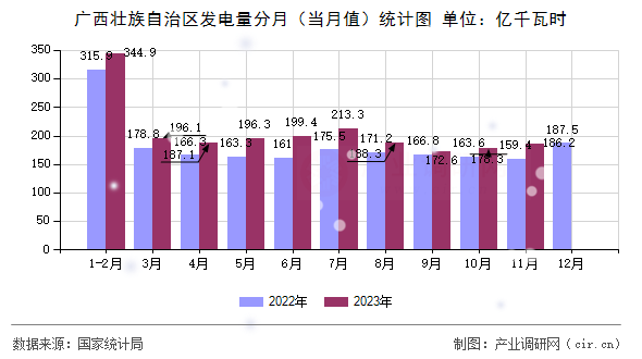 廣西壯族自治區發電量分月（當月值）統計圖