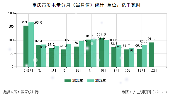重慶市發電量分月（當月值）統計
