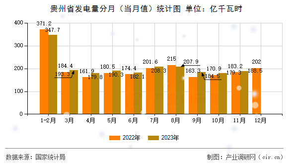 貴州省發電量分月（當月值）統計圖
