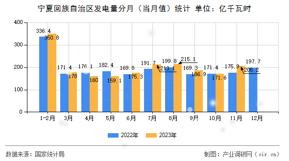 寧夏回族自治區發電量分月（當月值）統計