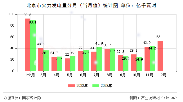 北京市火力發電量分月（當月值）統計圖
