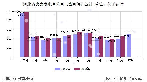 河北省火力發電量分月（當月值）統計
