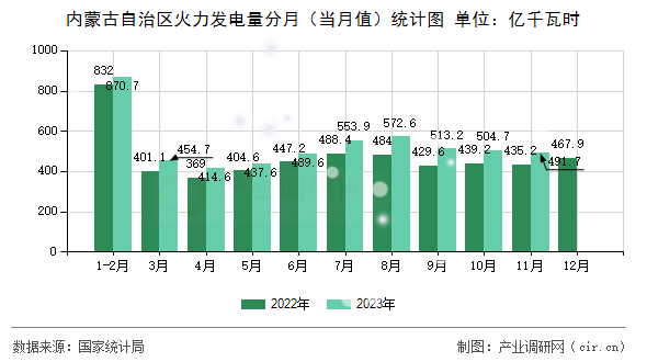 內蒙古自治區火力發電量分月（當月值）統計圖