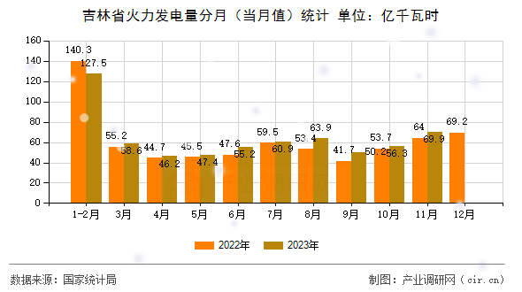 吉林省火力發電量分月（當月值）統計