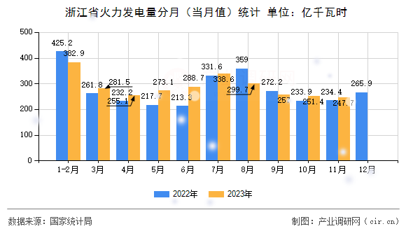 浙江省火力發(fā)電量分月（當月值）統(tǒng)計