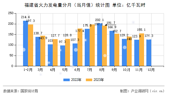 福建省火力發電量分月（當月值）統計圖