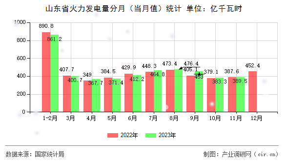 山東省火力發電量分月（當月值）統計