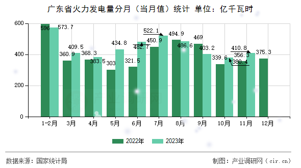 廣東省火力發電量分月（當月值）統計