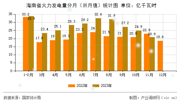 海南省火力發電量分月（當月值）統計圖