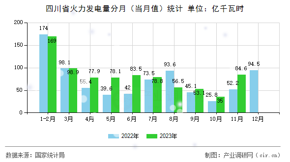 四川省火力發電量分月（當月值）統計