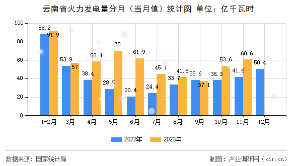 云南省火力發電量分月（當月值）統計圖