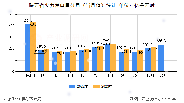 陜西省火力發(fā)電量分月（當(dāng)月值）統(tǒng)計