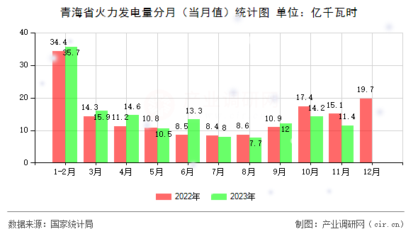 青海省火力發電量分月（當月值）統計圖