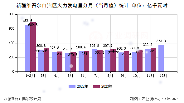 新疆維吾爾自治區火力發電量分月（當月值）統計