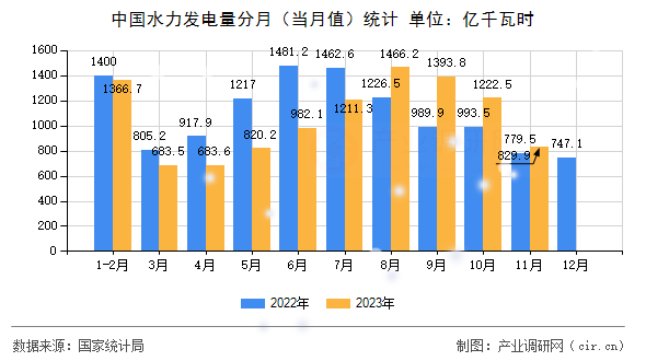 中國水力發電量分月（當月值）統計