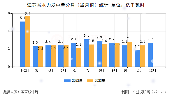 江蘇省水力發(fā)電量分月（當月值）統(tǒng)計