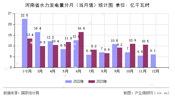 河南省水力發(fā)電量分月（當月值）統(tǒng)計圖